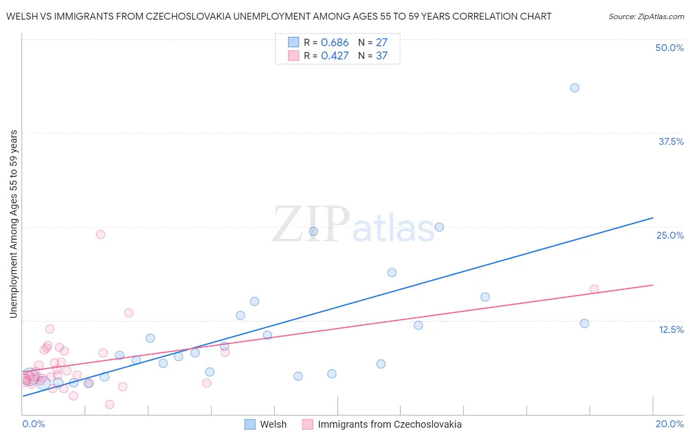 Welsh vs Immigrants from Czechoslovakia Unemployment Among Ages 55 to 59 years