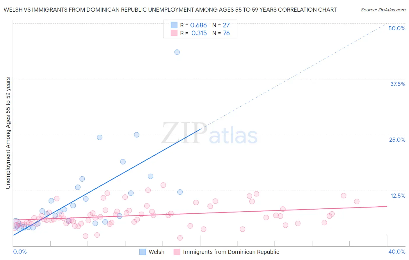 Welsh vs Immigrants from Dominican Republic Unemployment Among Ages 55 to 59 years