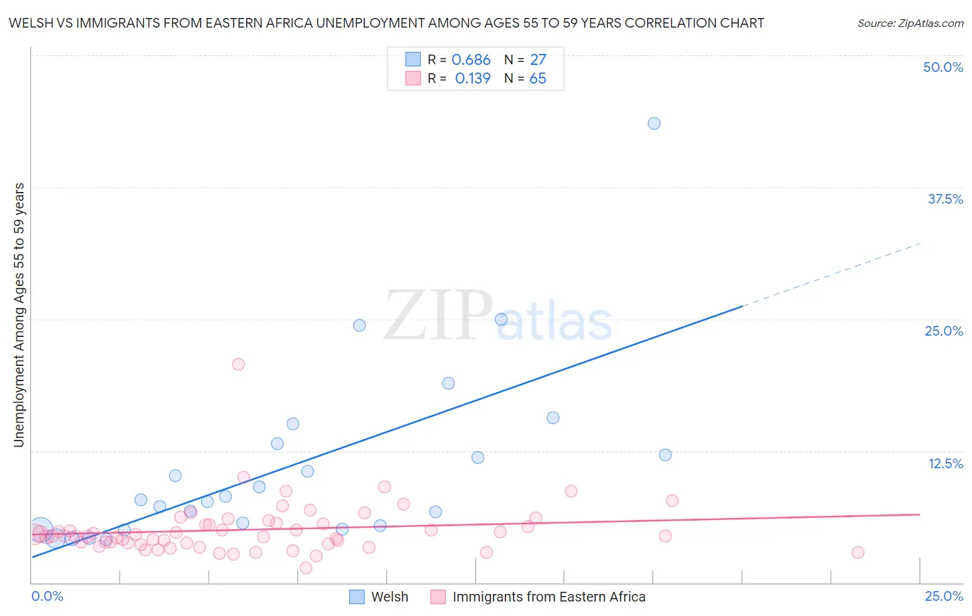 Welsh vs Immigrants from Eastern Africa Unemployment Among Ages 55 to 59 years