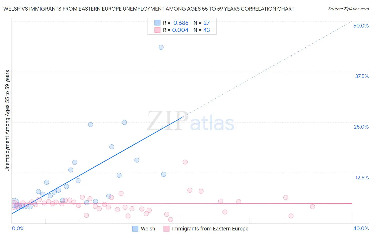 Welsh vs Immigrants from Eastern Europe Unemployment Among Ages 55 to 59 years