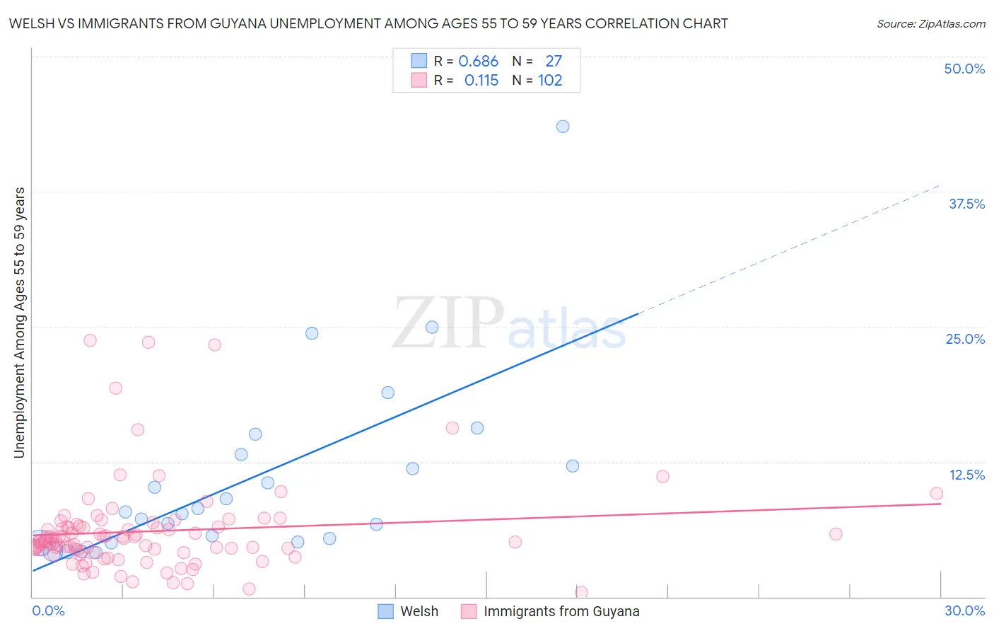 Welsh vs Immigrants from Guyana Unemployment Among Ages 55 to 59 years