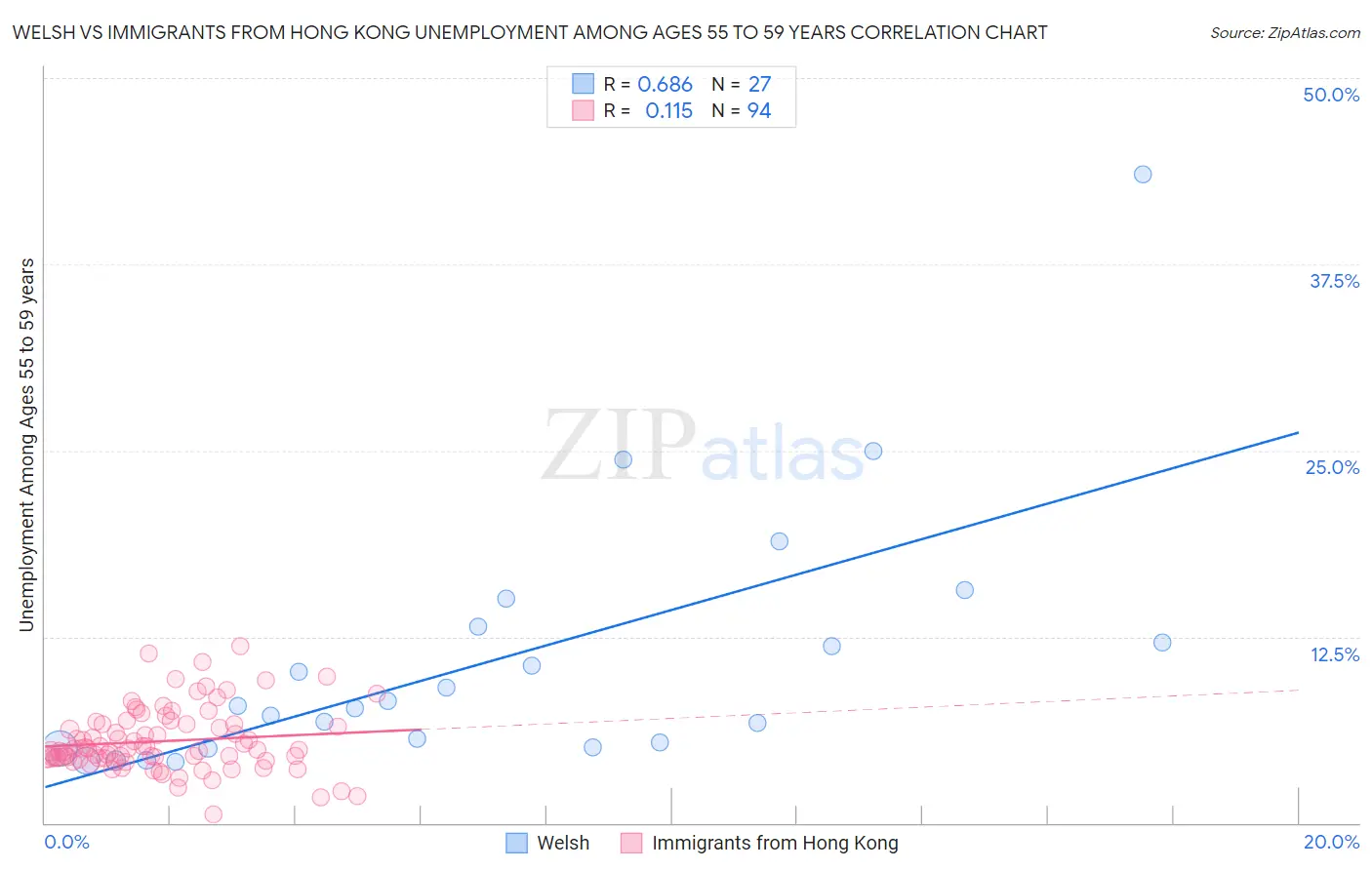 Welsh vs Immigrants from Hong Kong Unemployment Among Ages 55 to 59 years