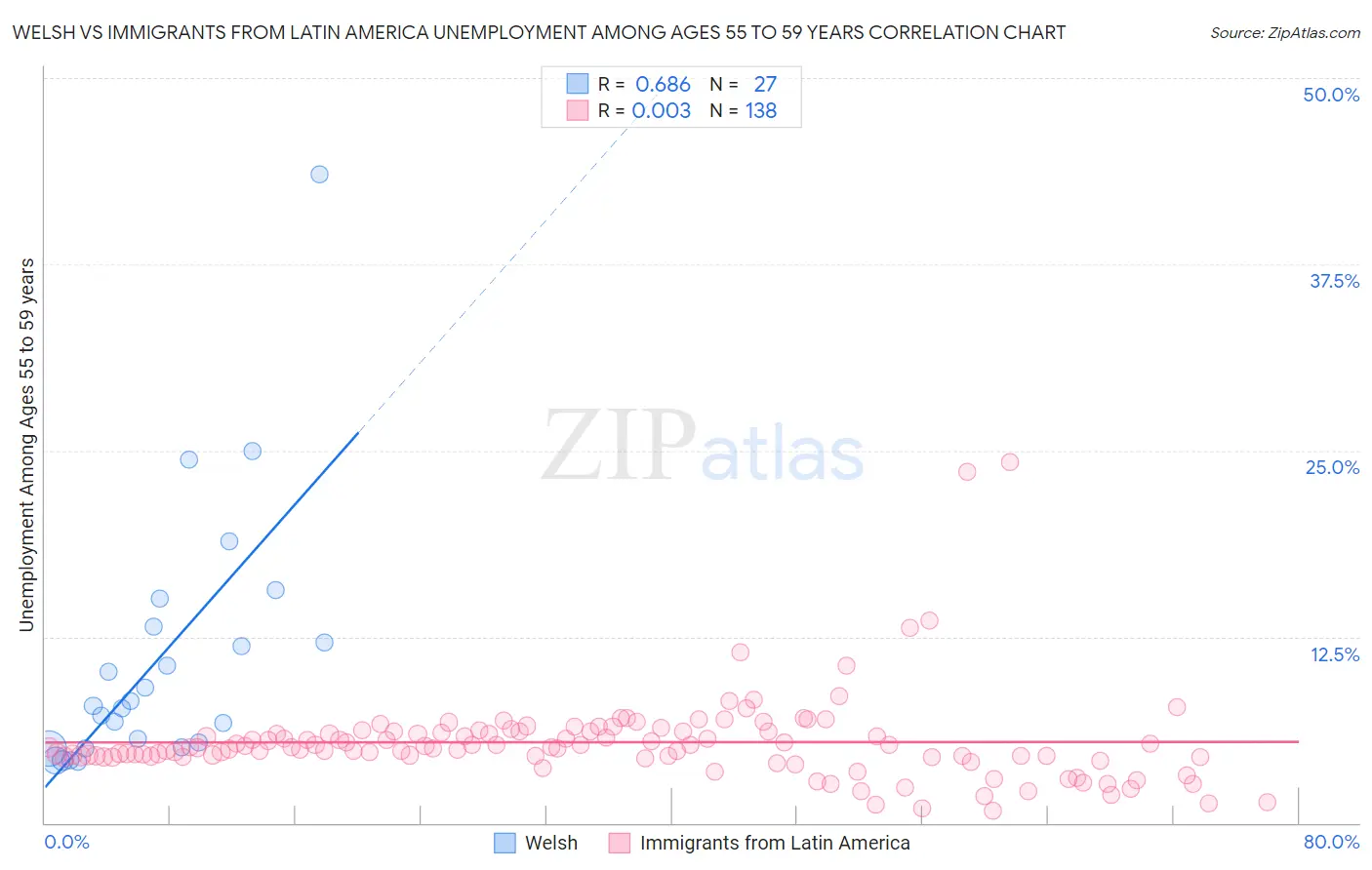 Welsh vs Immigrants from Latin America Unemployment Among Ages 55 to 59 years