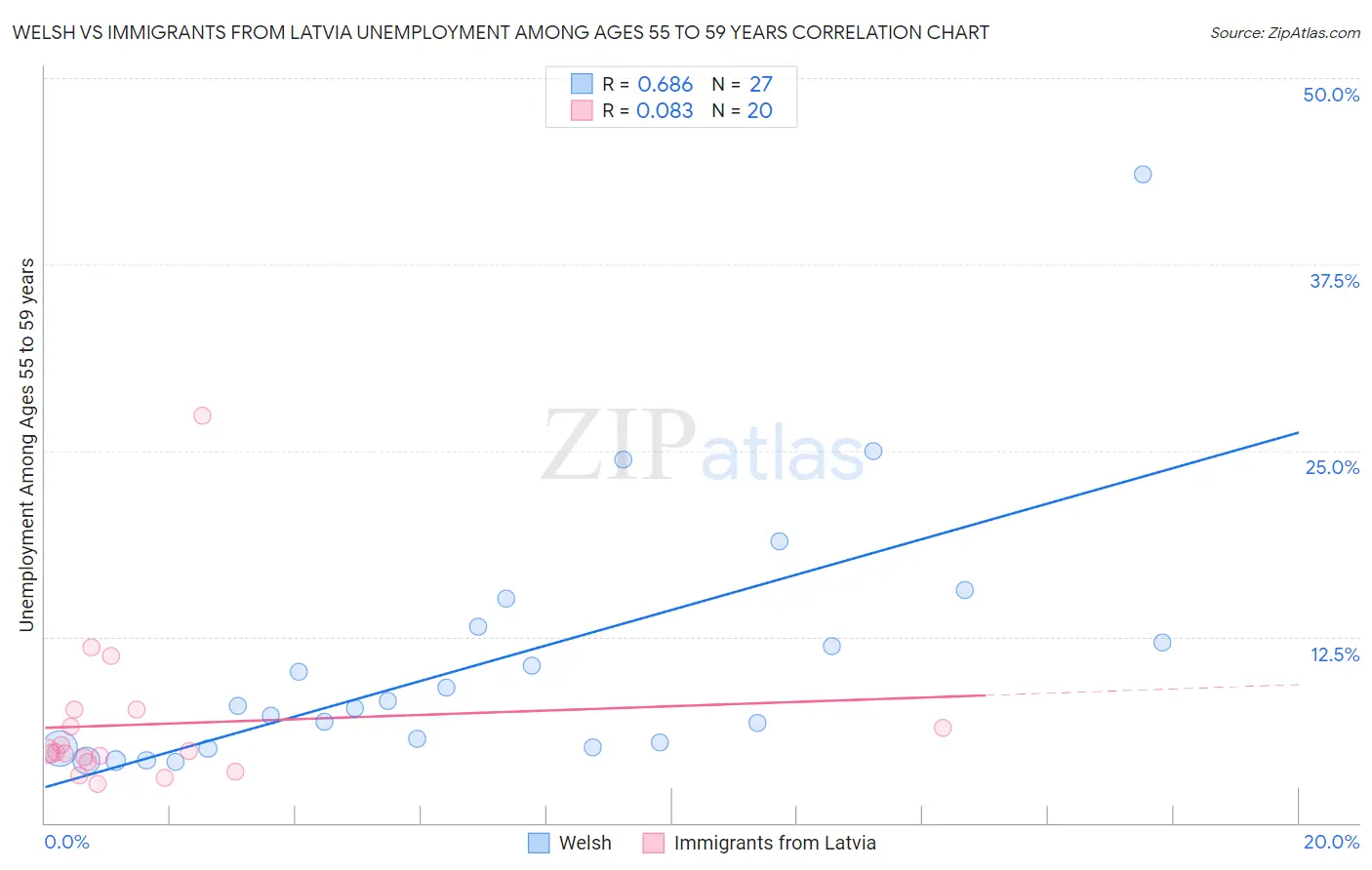 Welsh vs Immigrants from Latvia Unemployment Among Ages 55 to 59 years