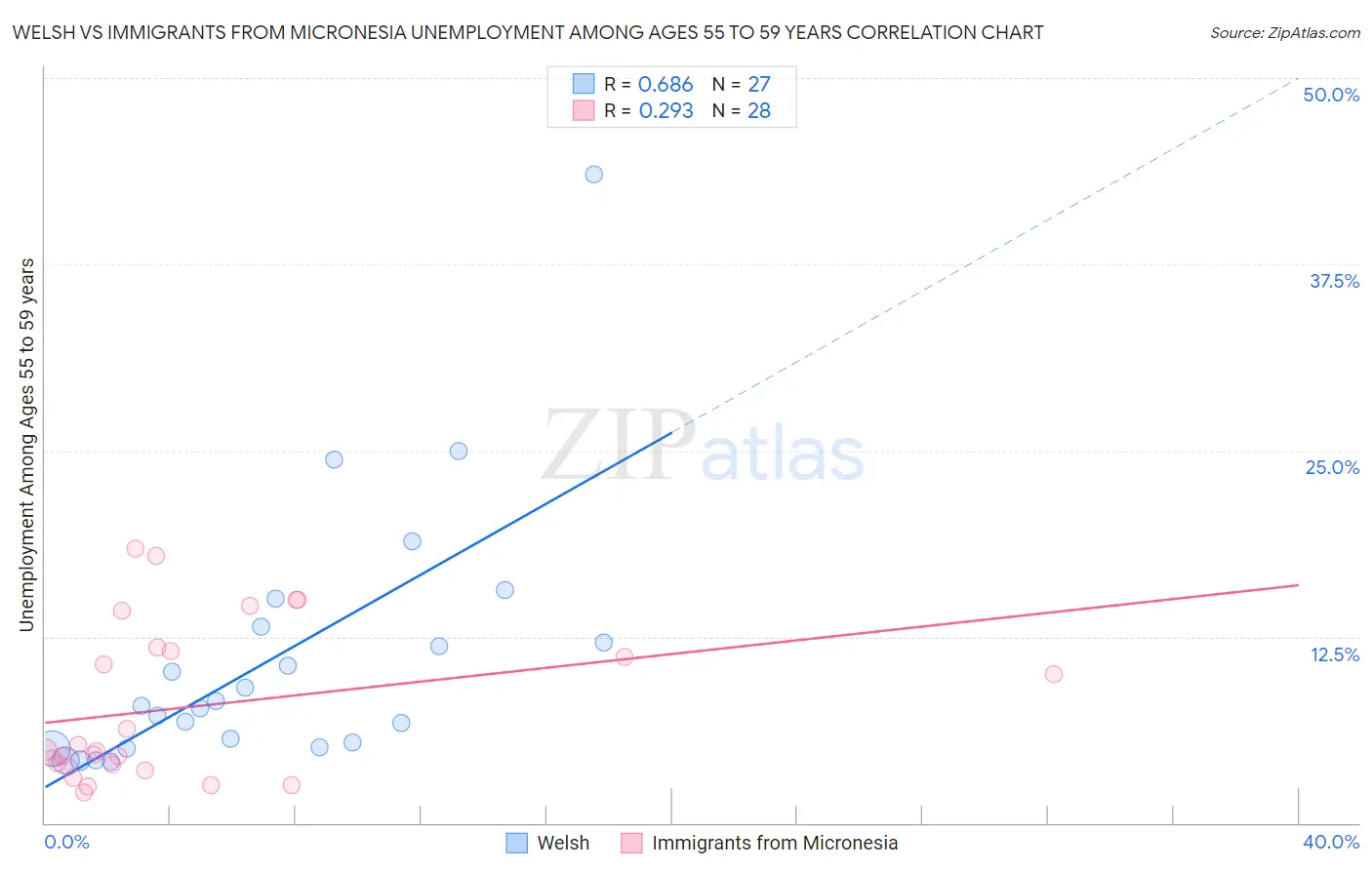 Welsh vs Immigrants from Micronesia Unemployment Among Ages 55 to 59 years