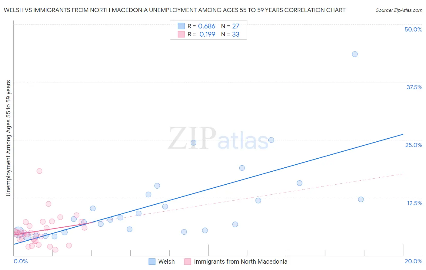 Welsh vs Immigrants from North Macedonia Unemployment Among Ages 55 to 59 years