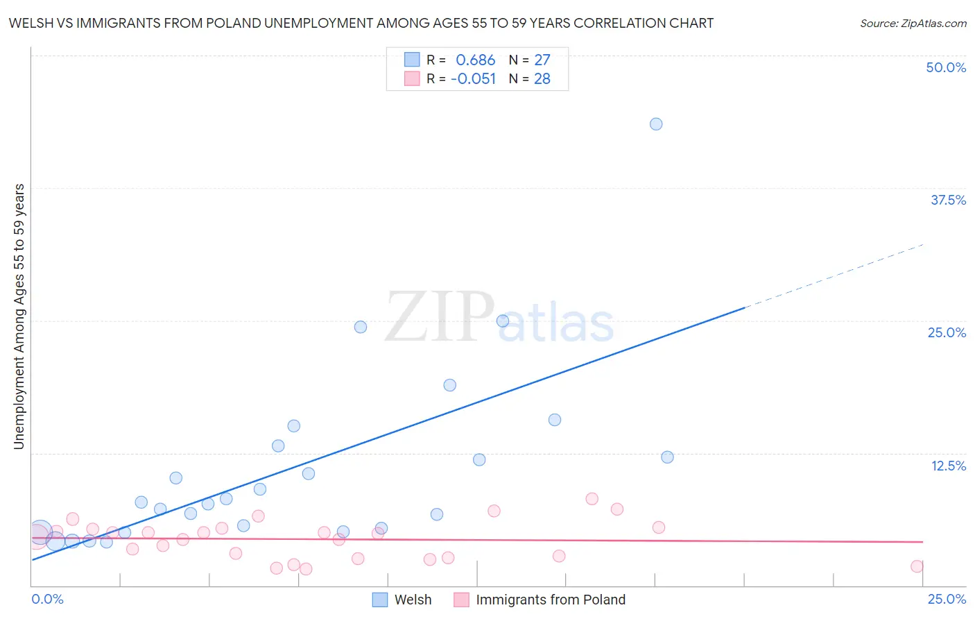 Welsh vs Immigrants from Poland Unemployment Among Ages 55 to 59 years