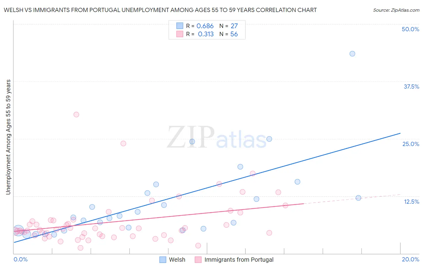 Welsh vs Immigrants from Portugal Unemployment Among Ages 55 to 59 years