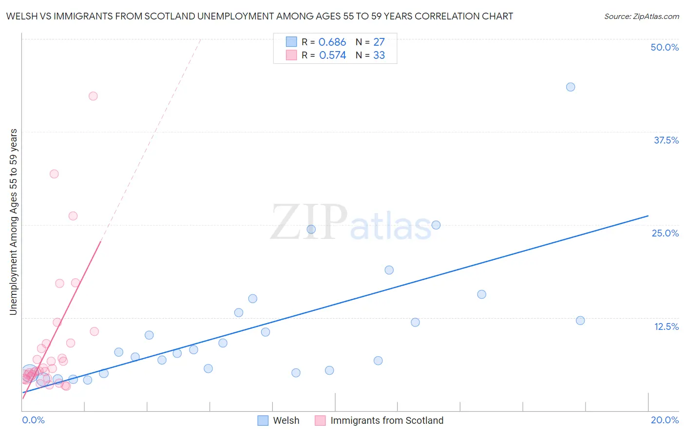 Welsh vs Immigrants from Scotland Unemployment Among Ages 55 to 59 years