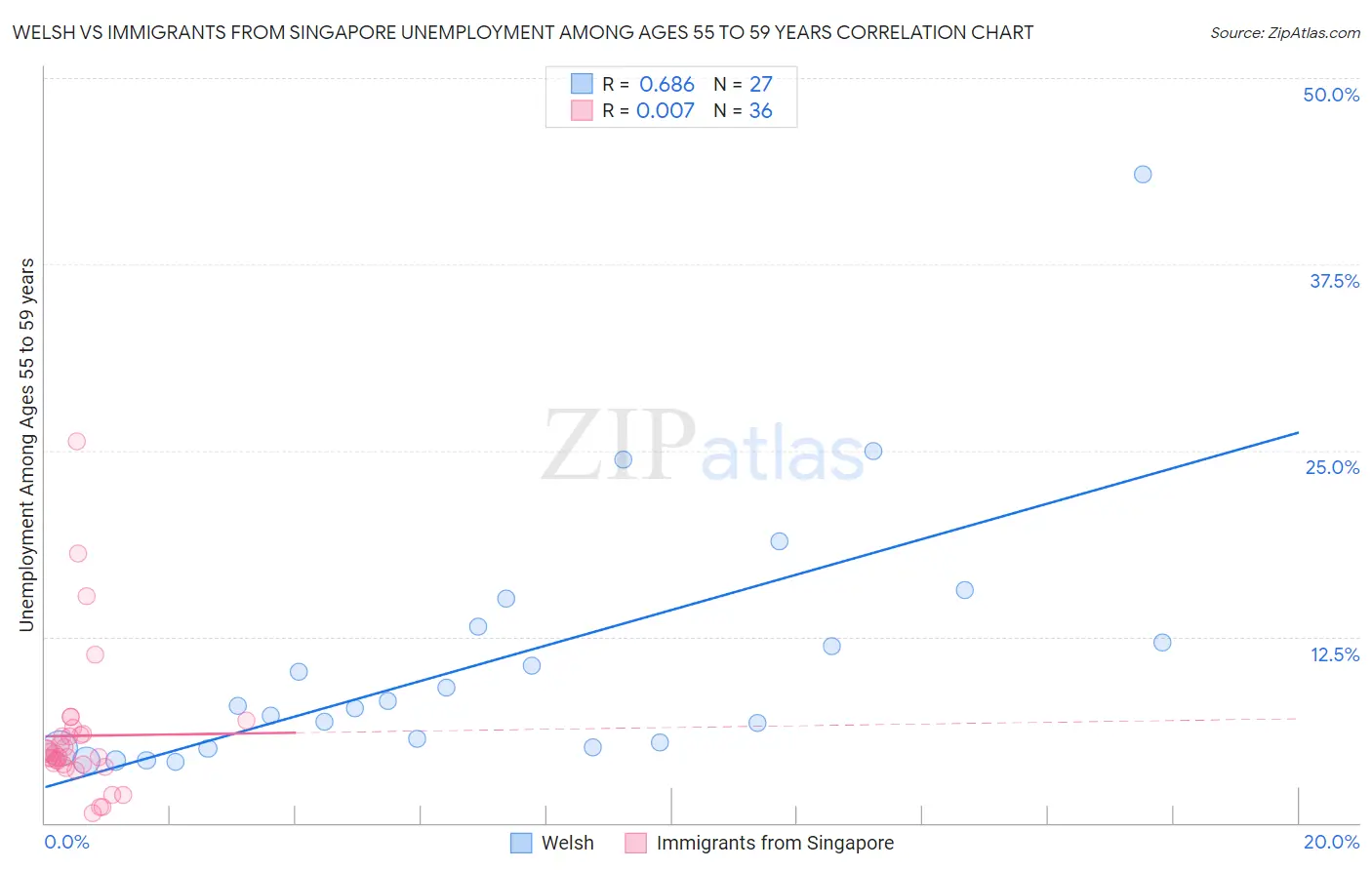 Welsh vs Immigrants from Singapore Unemployment Among Ages 55 to 59 years