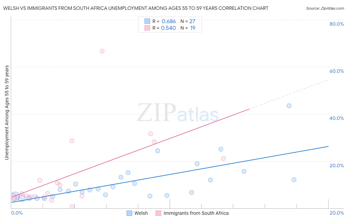 Welsh vs Immigrants from South Africa Unemployment Among Ages 55 to 59 years