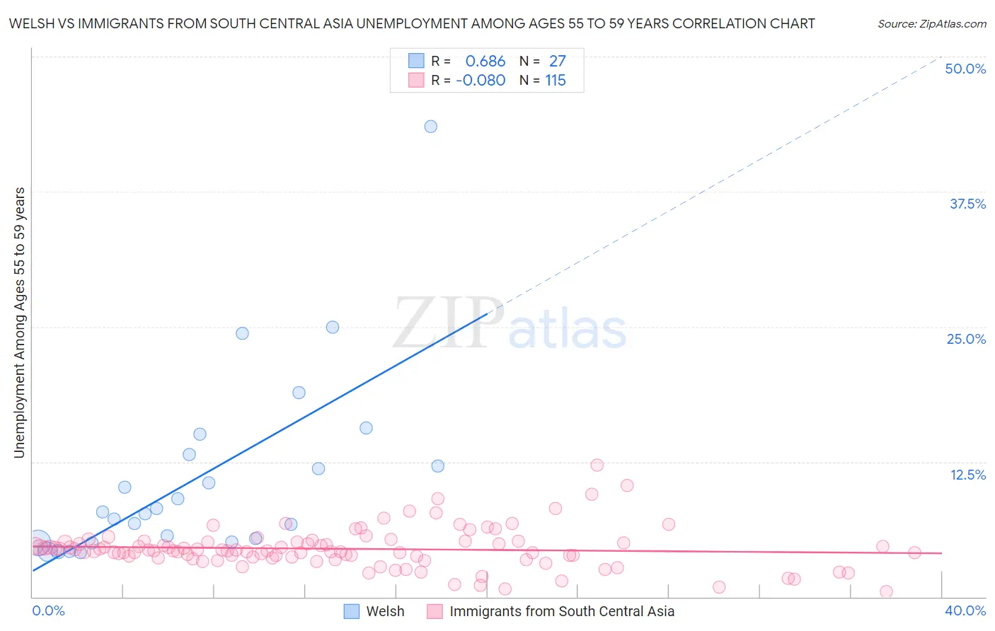 Welsh vs Immigrants from South Central Asia Unemployment Among Ages 55 to 59 years