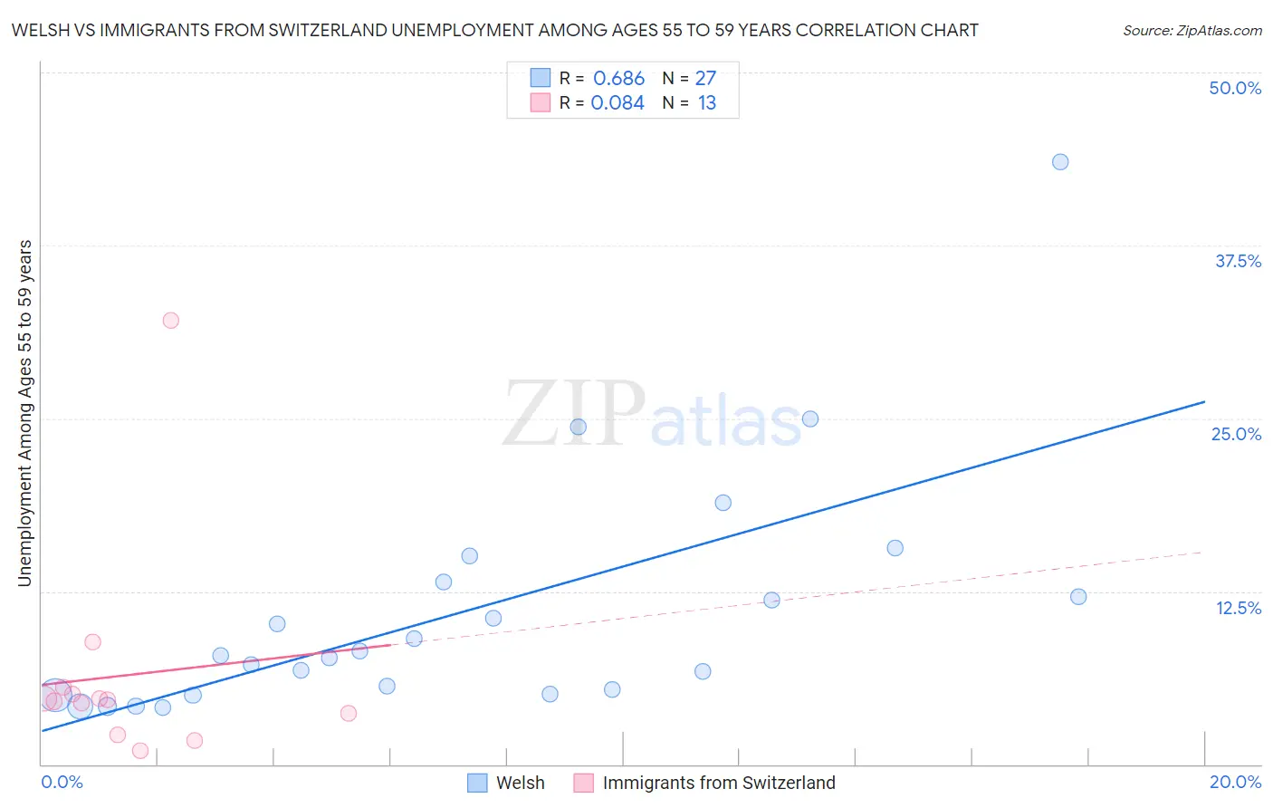 Welsh vs Immigrants from Switzerland Unemployment Among Ages 55 to 59 years