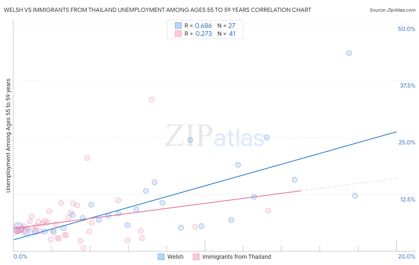 Welsh vs Immigrants from Thailand Unemployment Among Ages 55 to 59 years