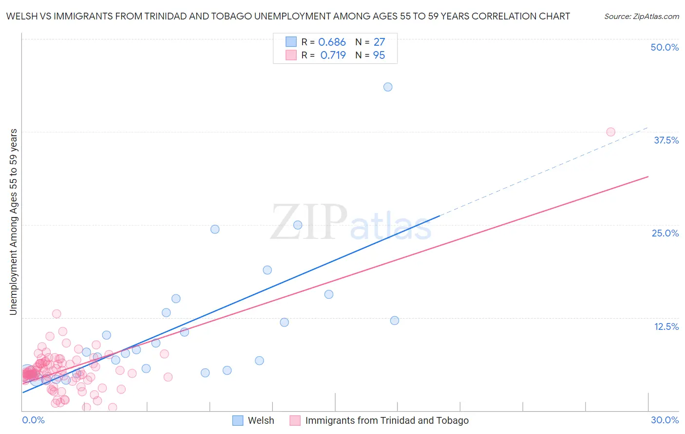 Welsh vs Immigrants from Trinidad and Tobago Unemployment Among Ages 55 to 59 years