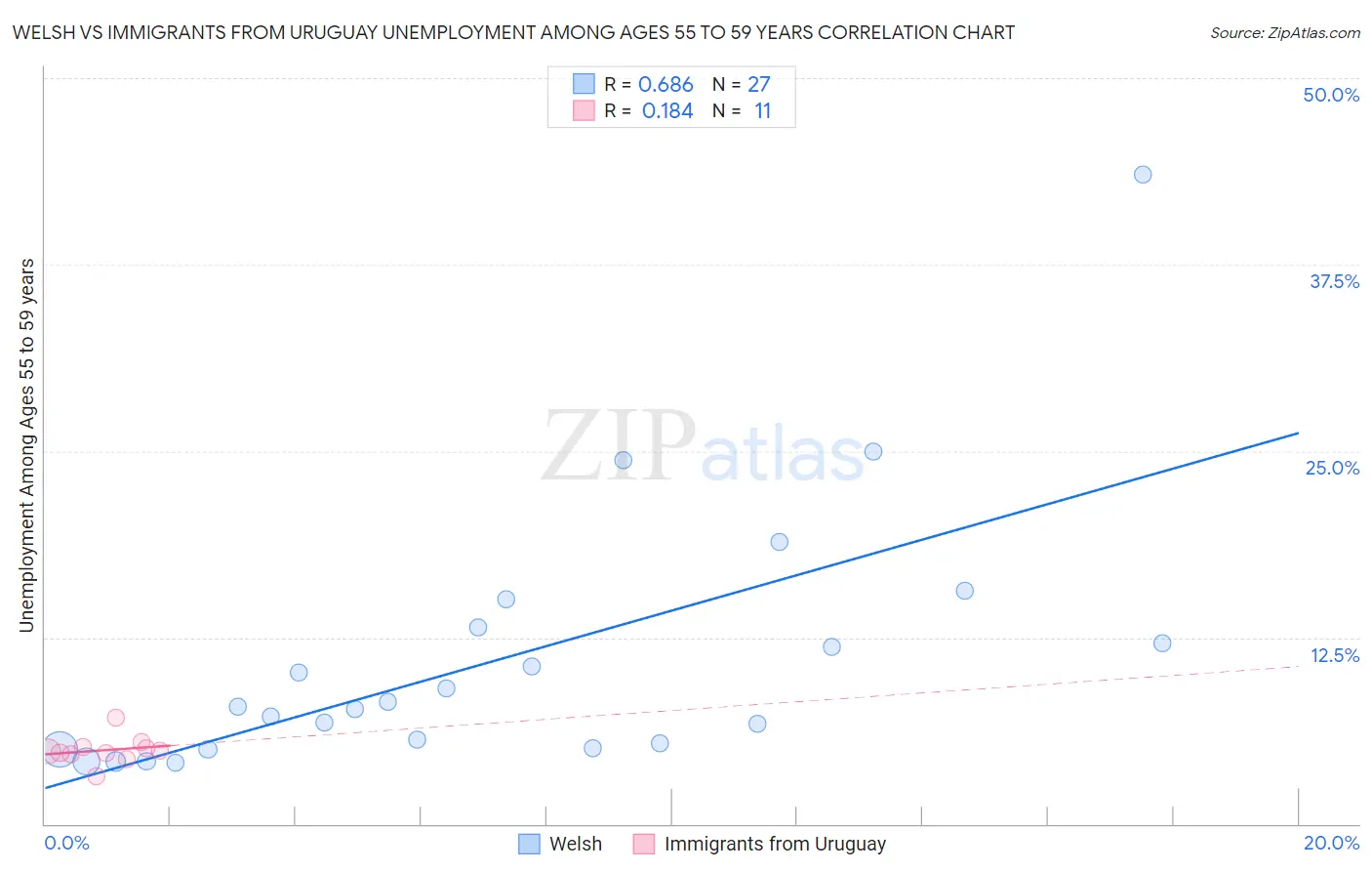 Welsh vs Immigrants from Uruguay Unemployment Among Ages 55 to 59 years