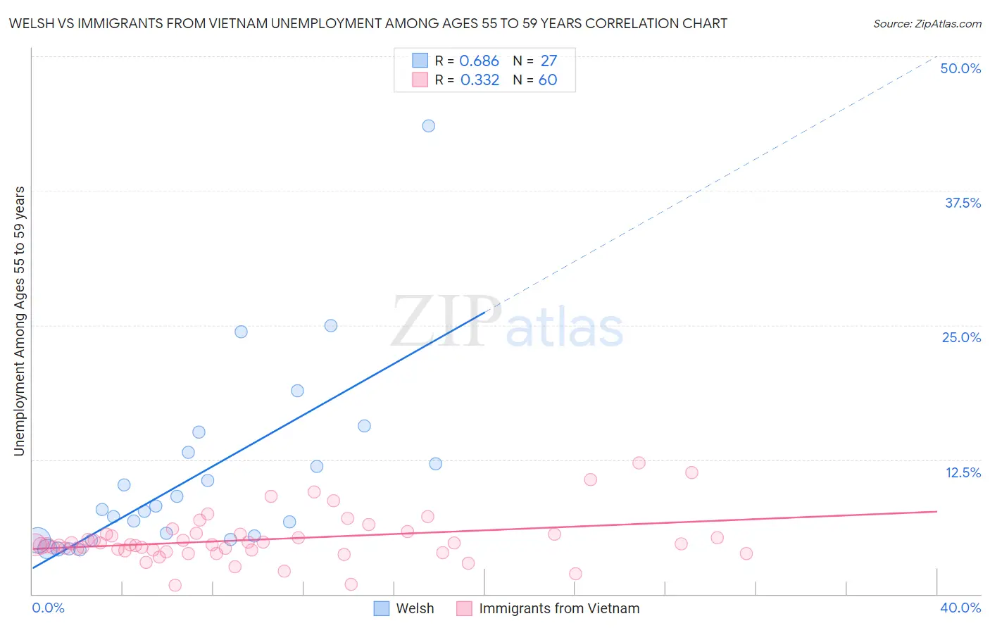 Welsh vs Immigrants from Vietnam Unemployment Among Ages 55 to 59 years