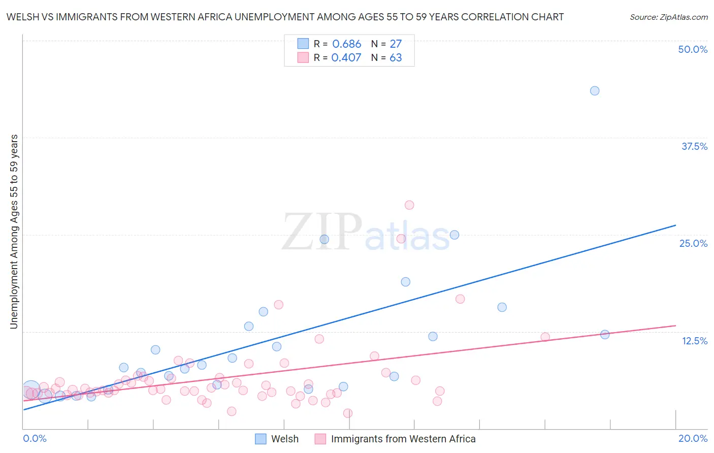Welsh vs Immigrants from Western Africa Unemployment Among Ages 55 to 59 years