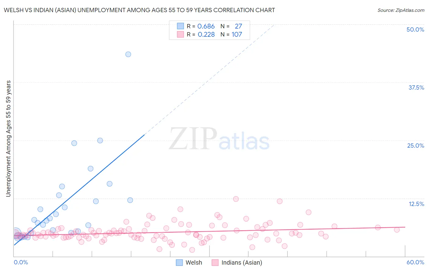 Welsh vs Indian (Asian) Unemployment Among Ages 55 to 59 years