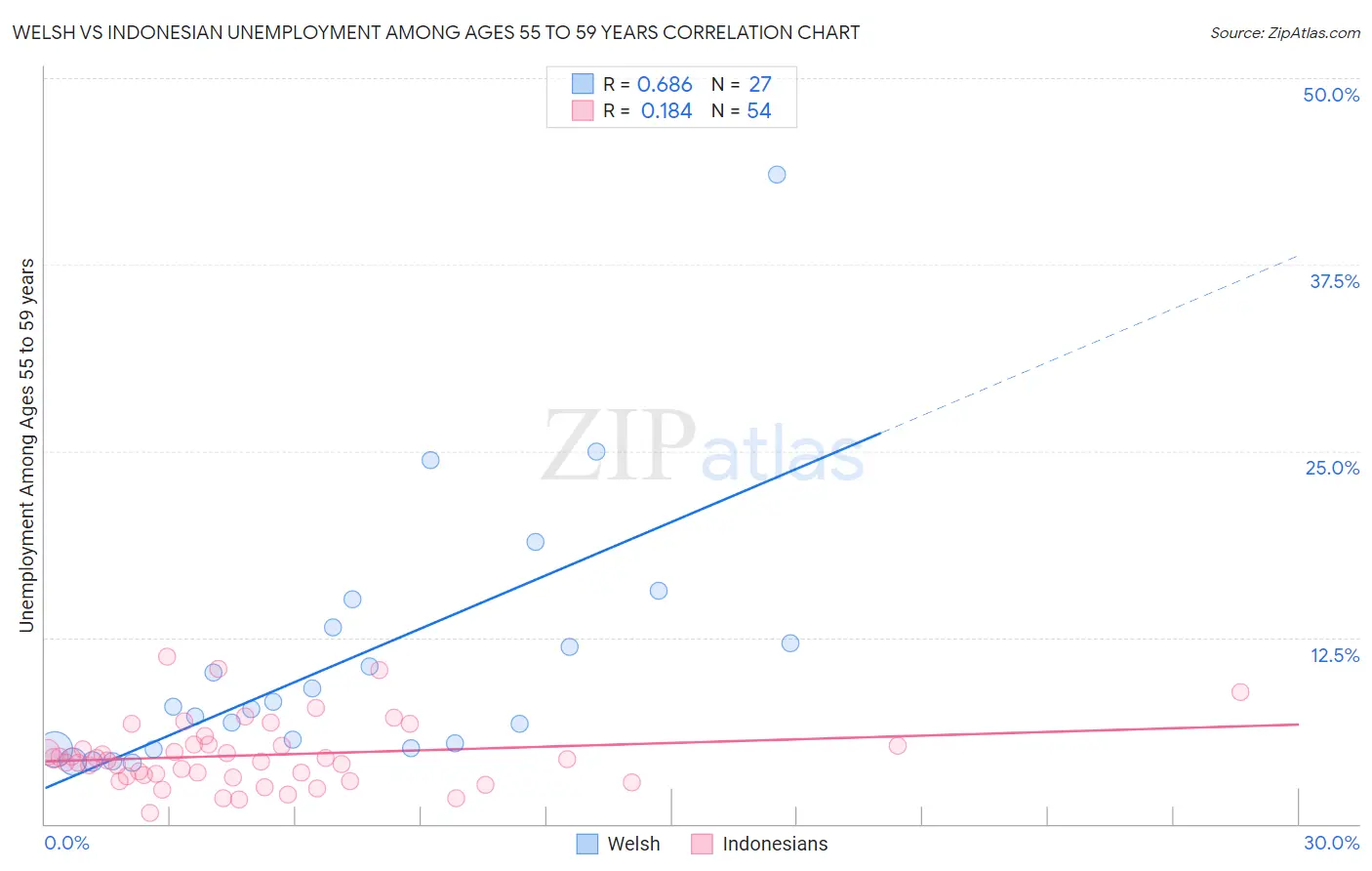 Welsh vs Indonesian Unemployment Among Ages 55 to 59 years