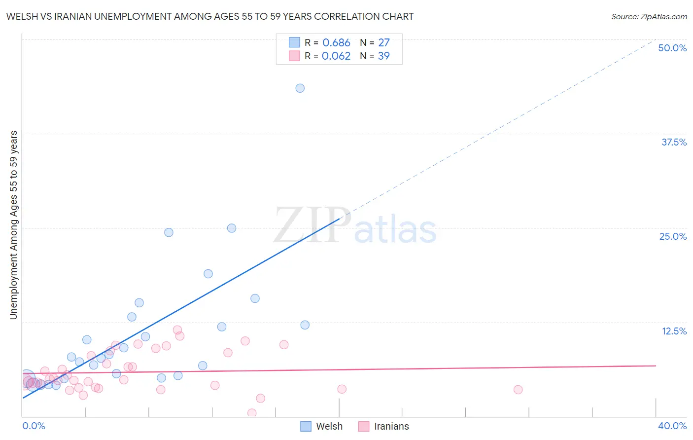 Welsh vs Iranian Unemployment Among Ages 55 to 59 years
