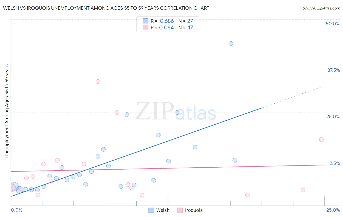 Welsh vs Iroquois Unemployment Among Ages 55 to 59 years