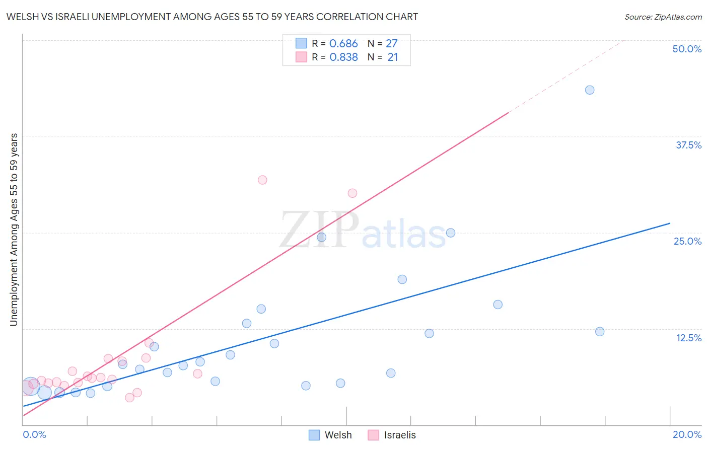 Welsh vs Israeli Unemployment Among Ages 55 to 59 years