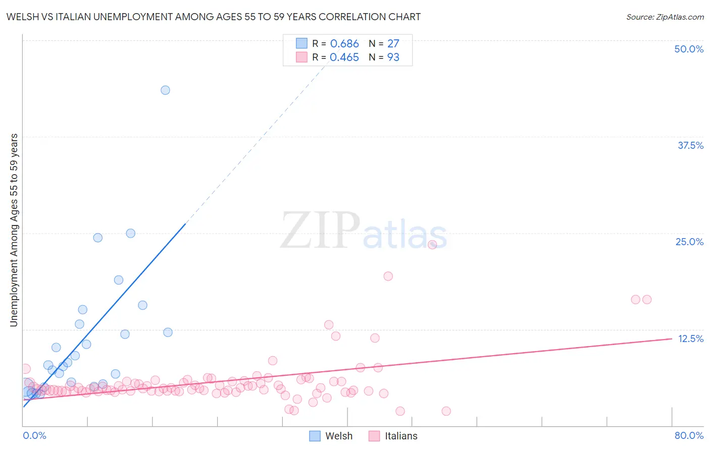 Welsh vs Italian Unemployment Among Ages 55 to 59 years