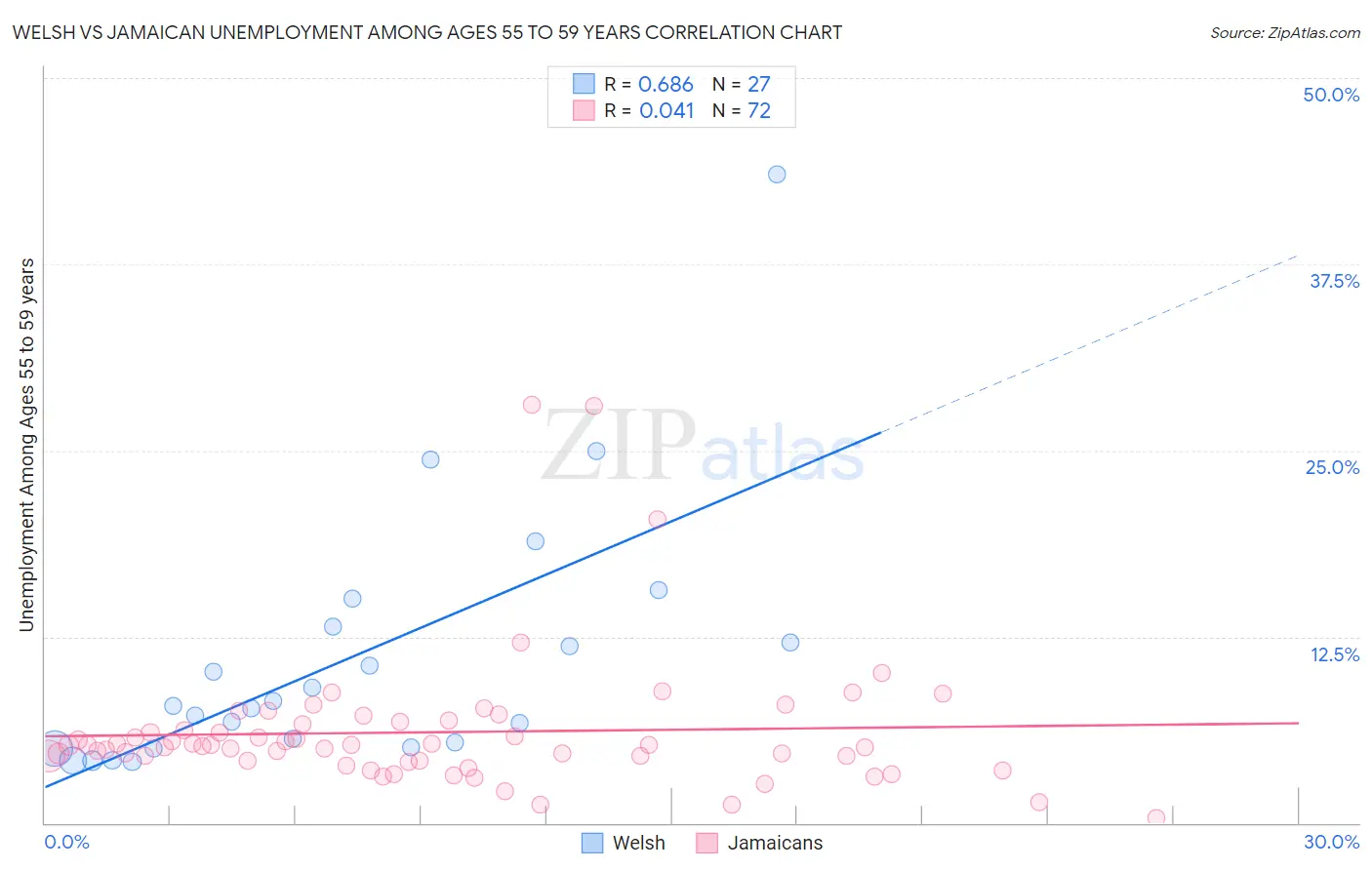 Welsh vs Jamaican Unemployment Among Ages 55 to 59 years