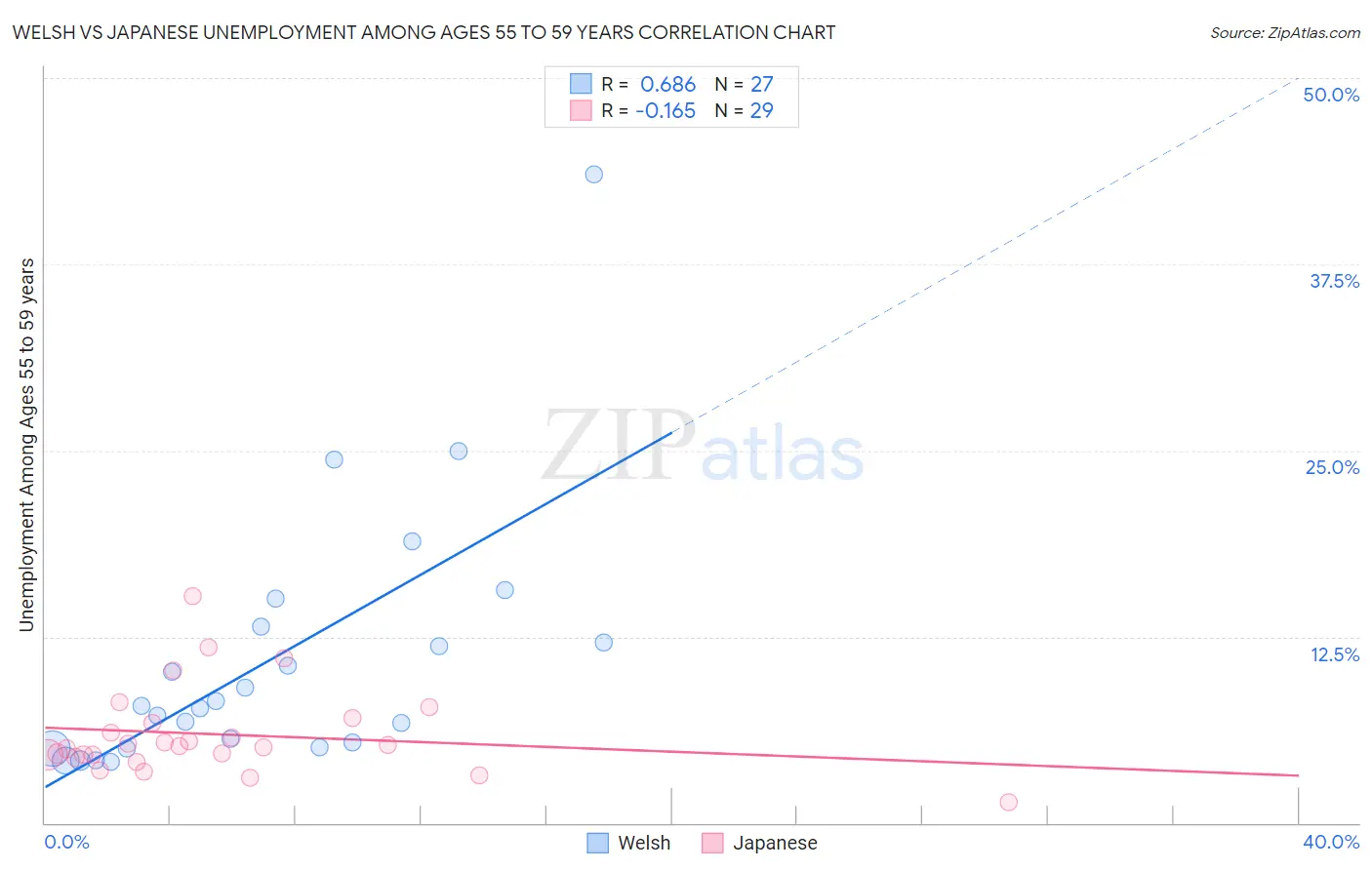 Welsh vs Japanese Unemployment Among Ages 55 to 59 years