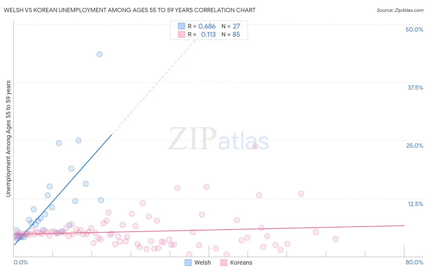 Welsh vs Korean Unemployment Among Ages 55 to 59 years