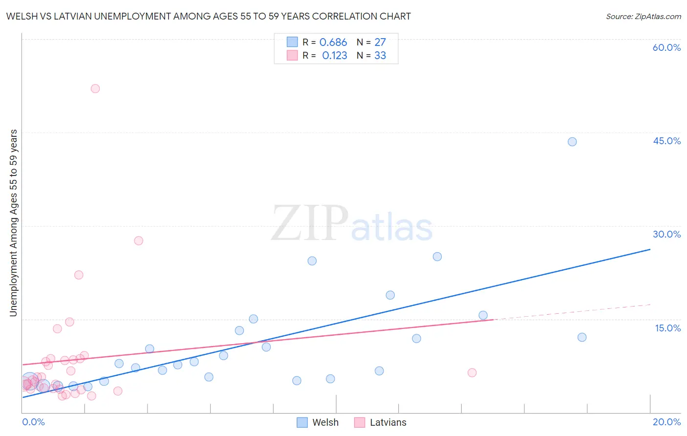 Welsh vs Latvian Unemployment Among Ages 55 to 59 years