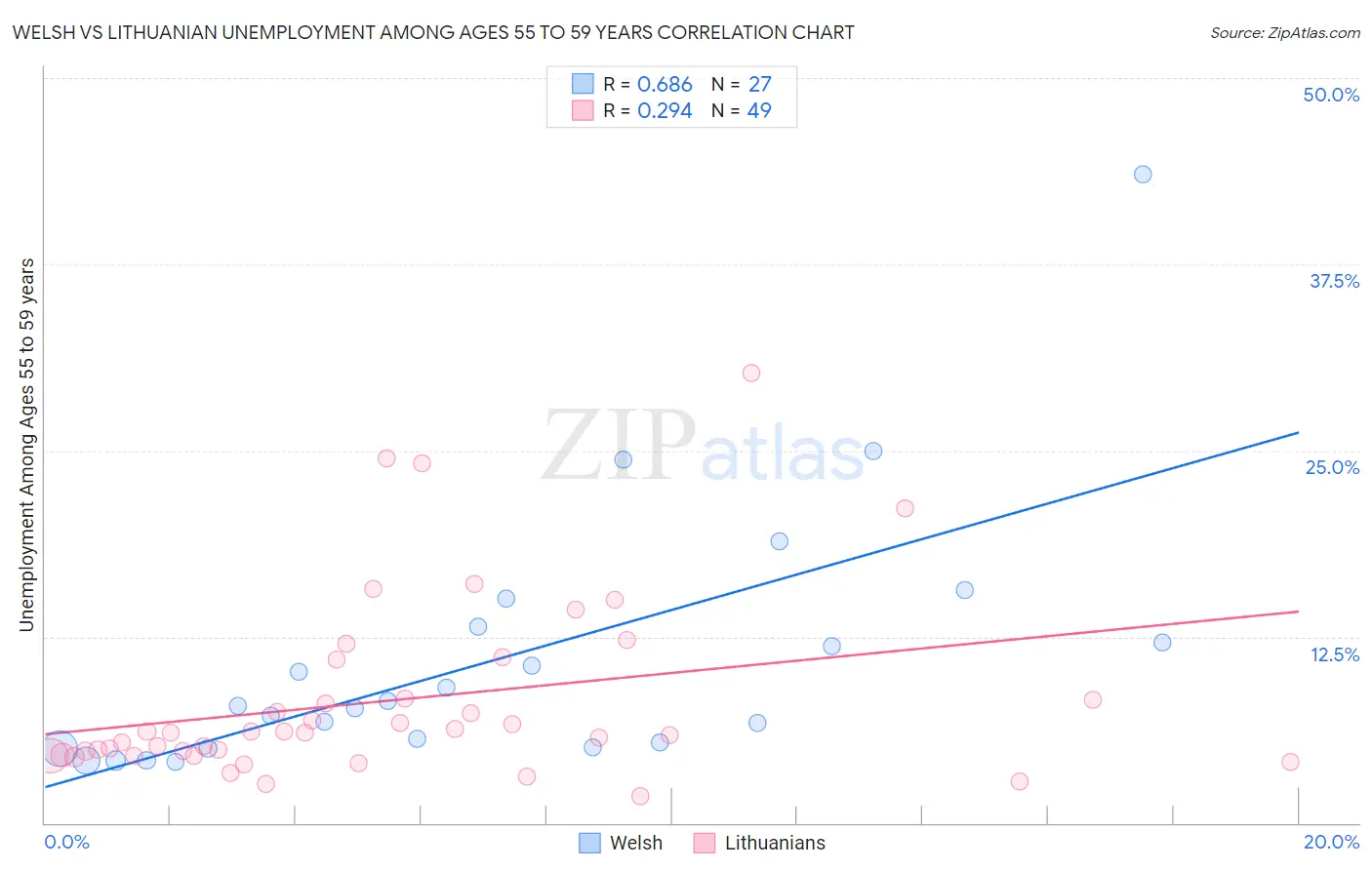 Welsh vs Lithuanian Unemployment Among Ages 55 to 59 years