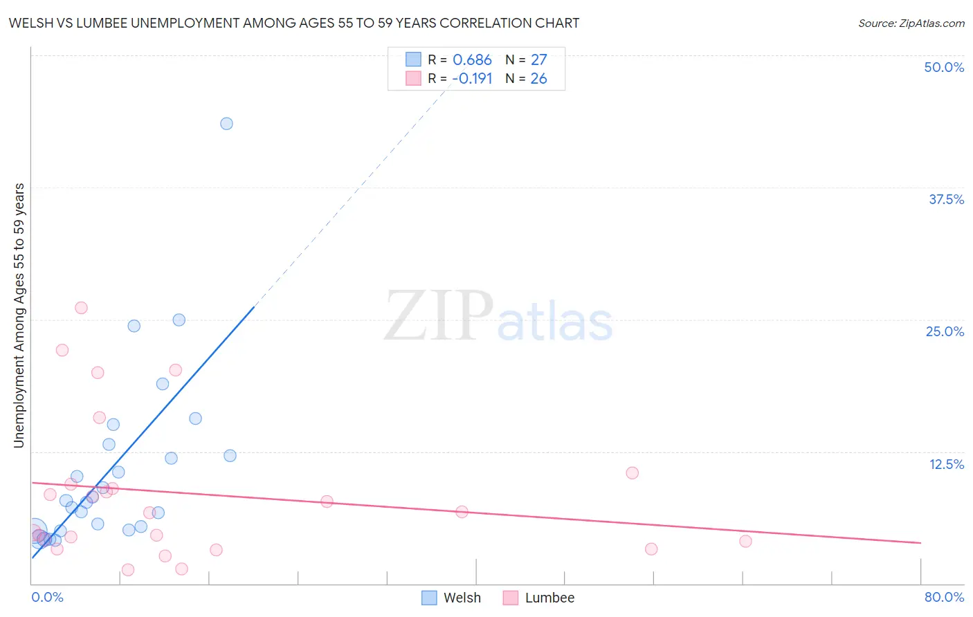 Welsh vs Lumbee Unemployment Among Ages 55 to 59 years