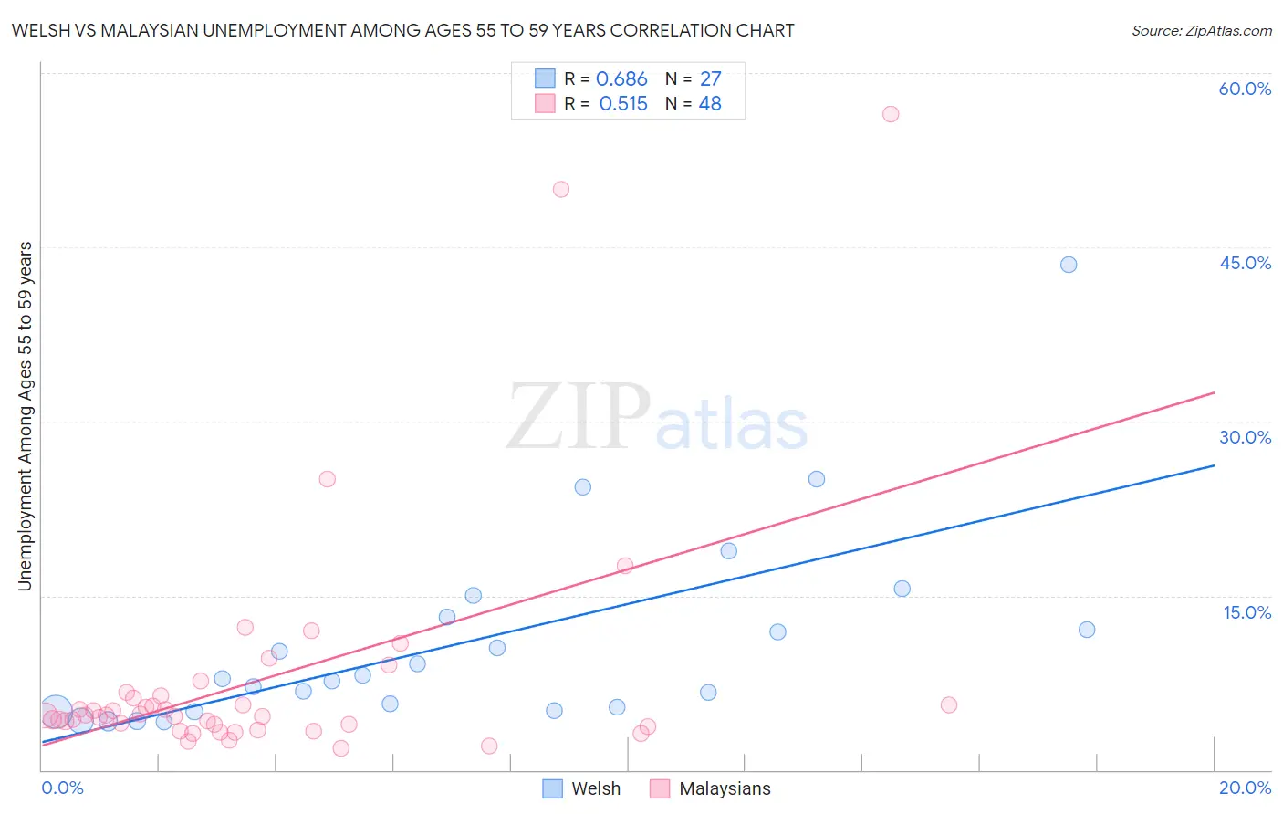 Welsh vs Malaysian Unemployment Among Ages 55 to 59 years