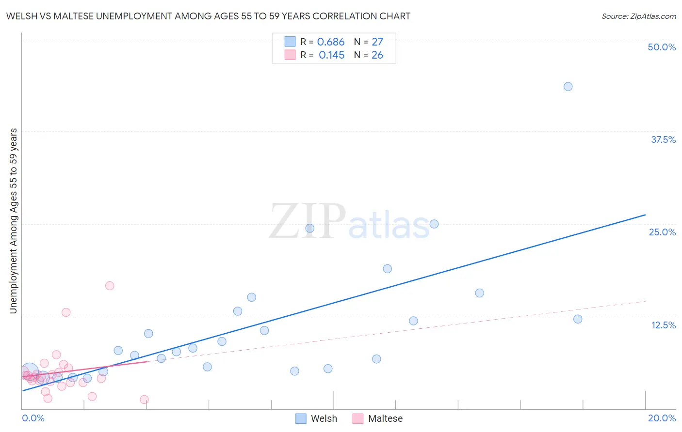 Welsh vs Maltese Unemployment Among Ages 55 to 59 years