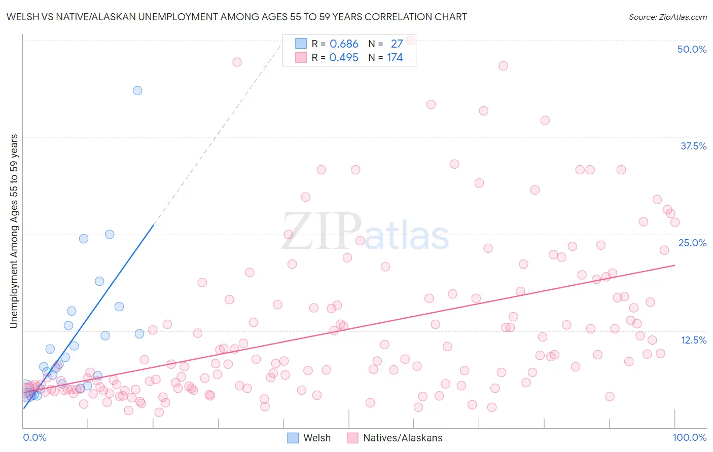 Welsh vs Native/Alaskan Unemployment Among Ages 55 to 59 years