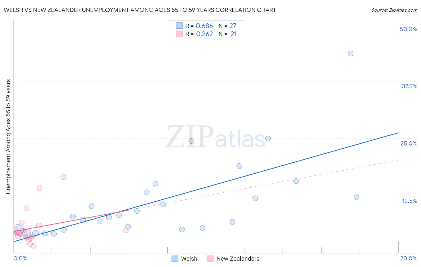 Welsh vs New Zealander Unemployment Among Ages 55 to 59 years