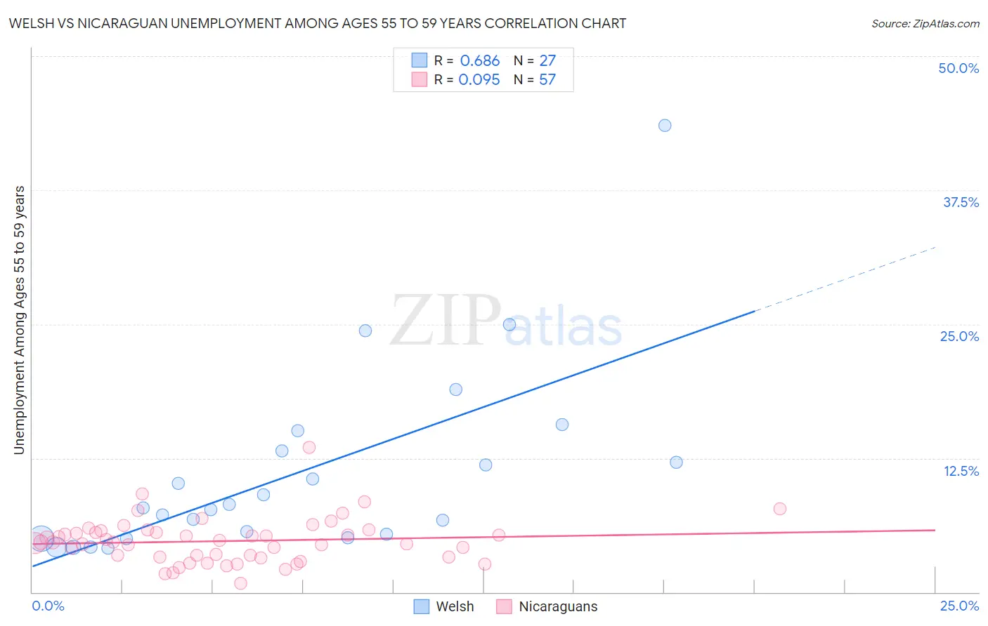 Welsh vs Nicaraguan Unemployment Among Ages 55 to 59 years