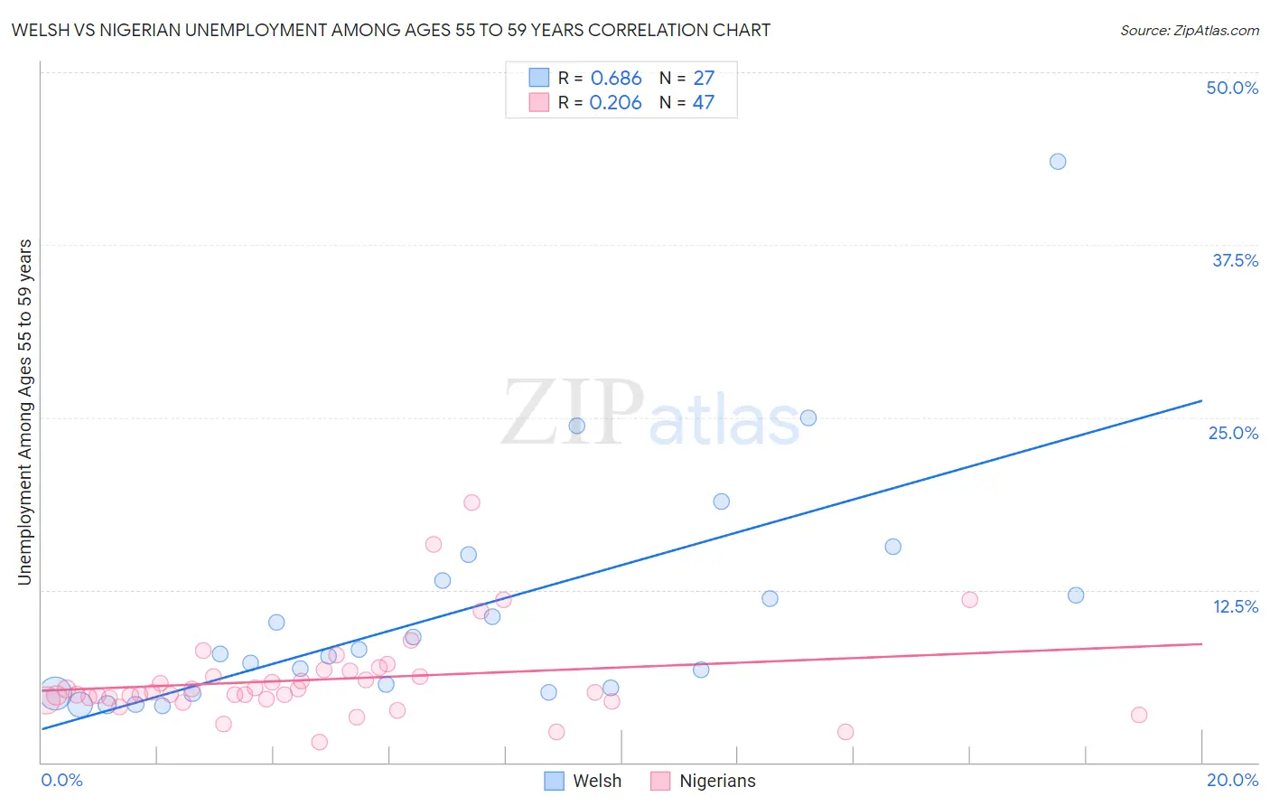 Welsh vs Nigerian Unemployment Among Ages 55 to 59 years
