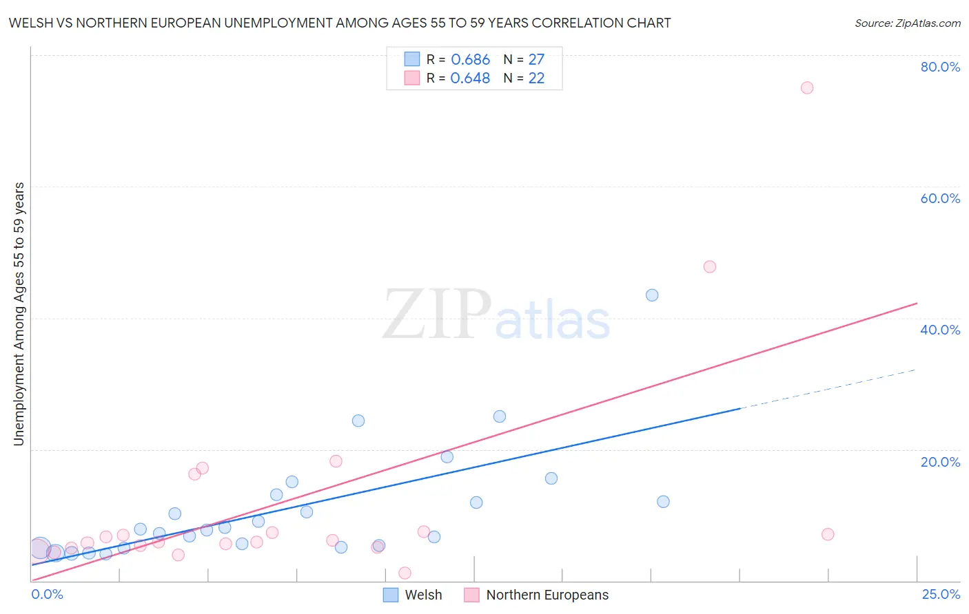 Welsh vs Northern European Unemployment Among Ages 55 to 59 years
