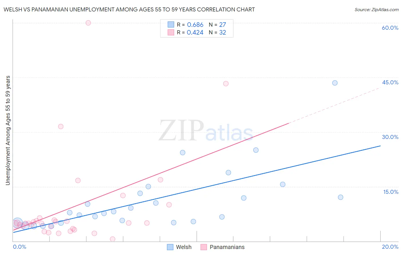 Welsh vs Panamanian Unemployment Among Ages 55 to 59 years