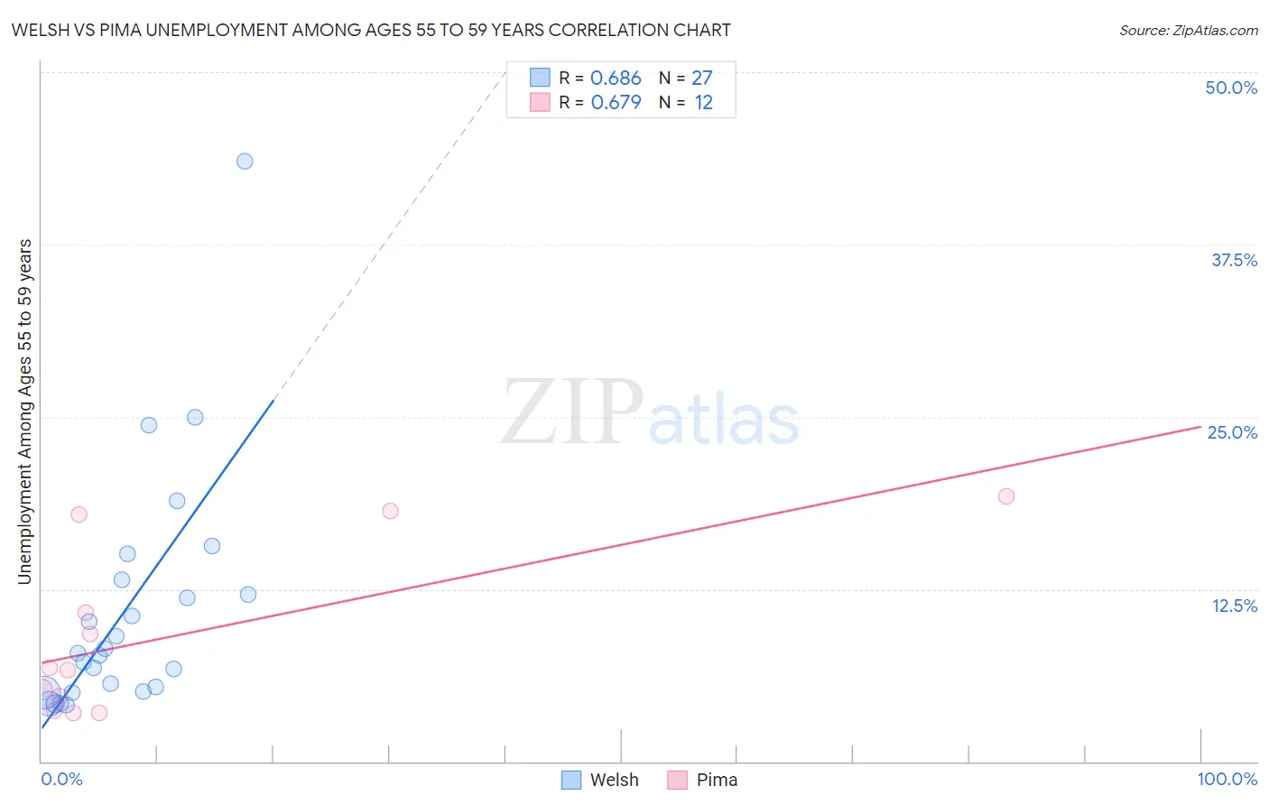 Welsh vs Pima Unemployment Among Ages 55 to 59 years