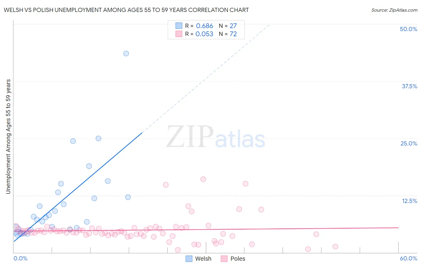 Welsh vs Polish Unemployment Among Ages 55 to 59 years