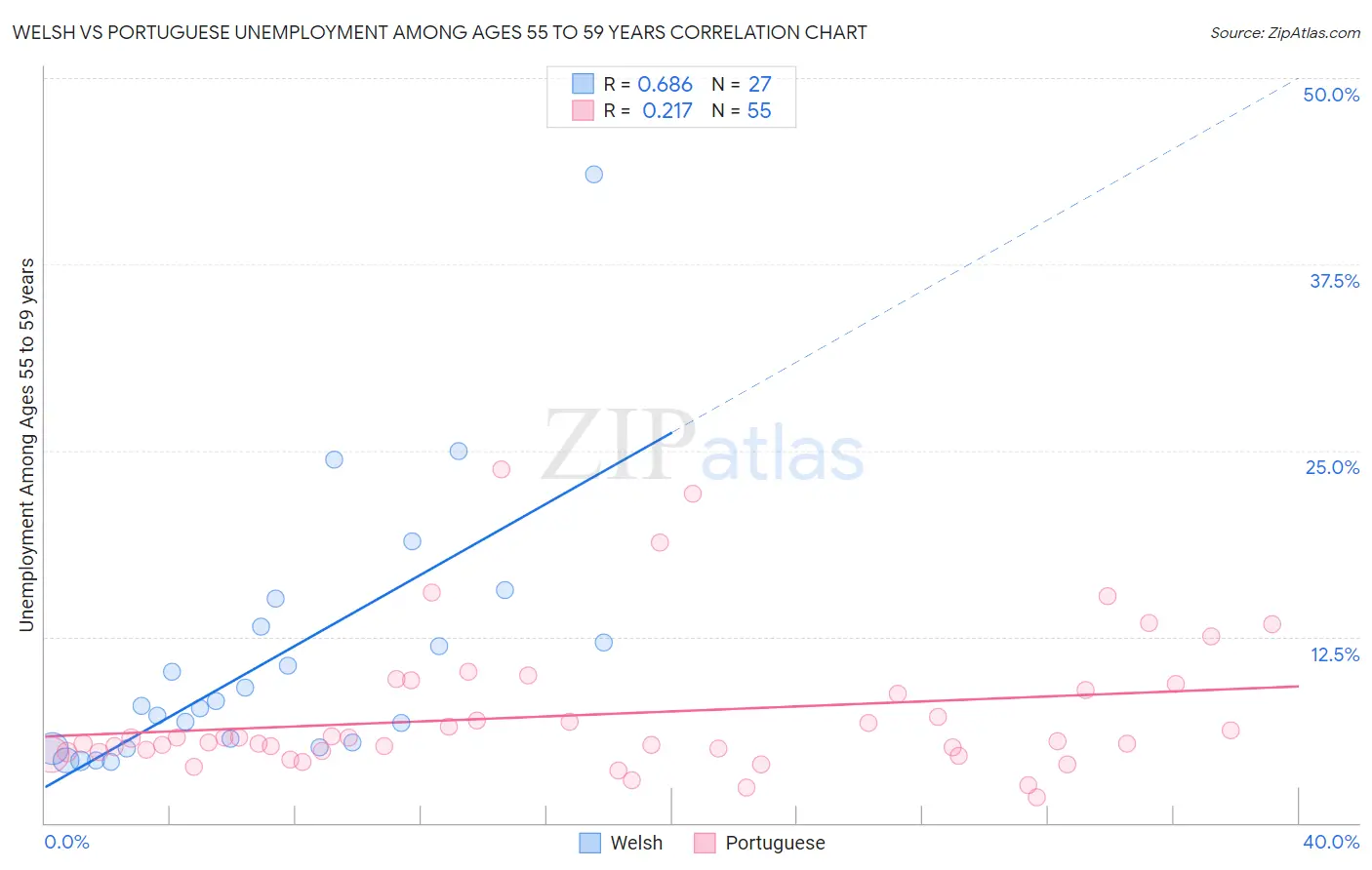 Welsh vs Portuguese Unemployment Among Ages 55 to 59 years