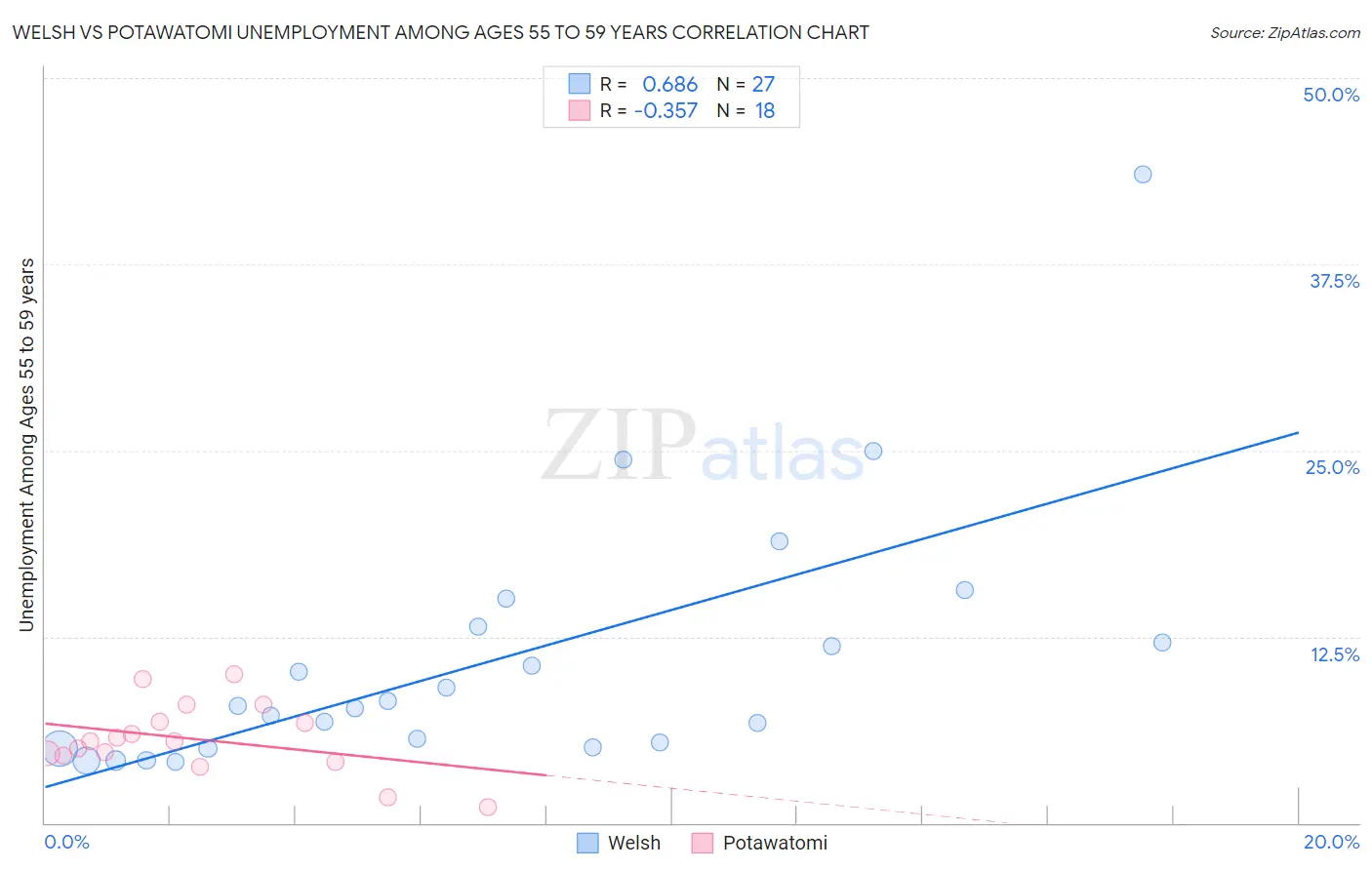 Welsh vs Potawatomi Unemployment Among Ages 55 to 59 years