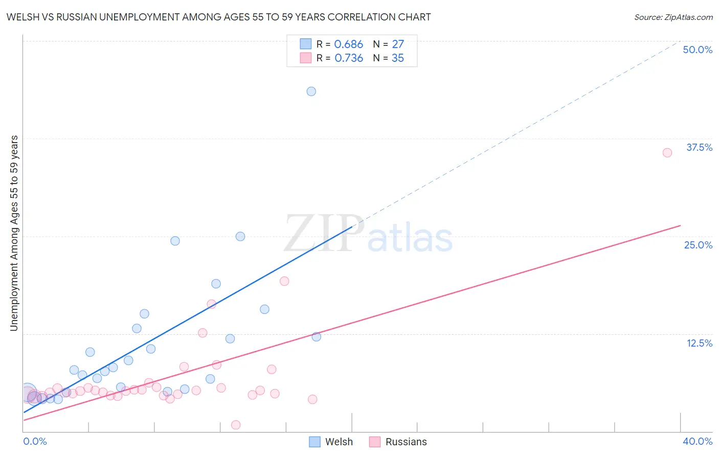 Welsh vs Russian Unemployment Among Ages 55 to 59 years