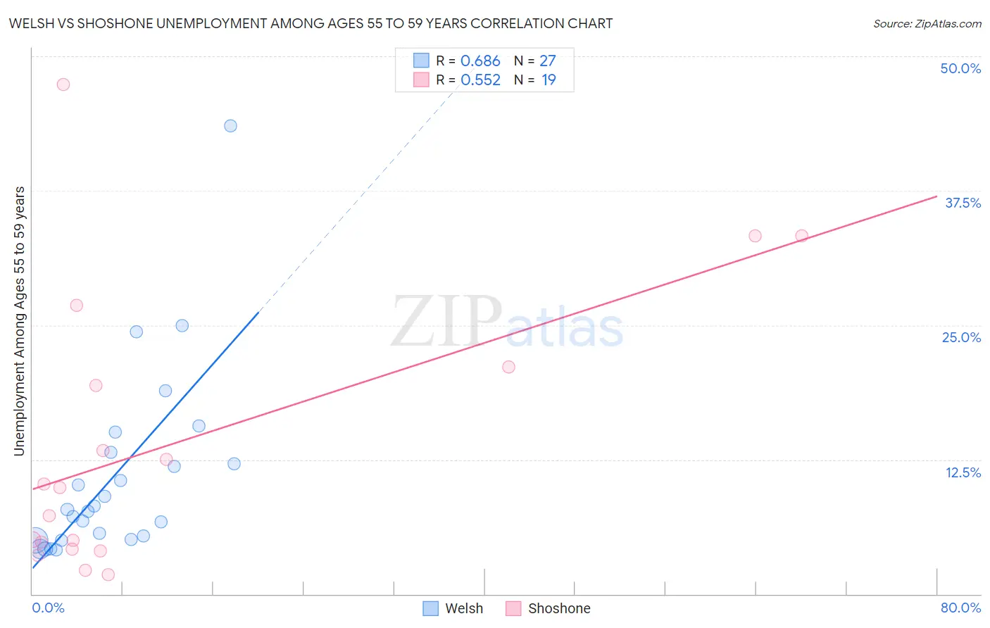 Welsh vs Shoshone Unemployment Among Ages 55 to 59 years
