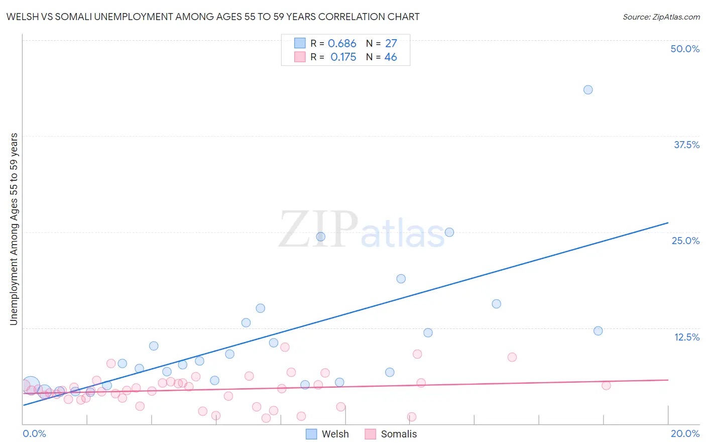 Welsh vs Somali Unemployment Among Ages 55 to 59 years