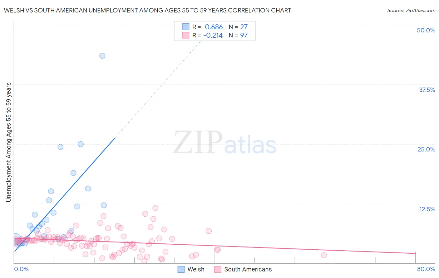Welsh vs South American Unemployment Among Ages 55 to 59 years
